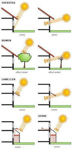 Cach Lay Nang Gio Trong Xay Dung Nha O (6)